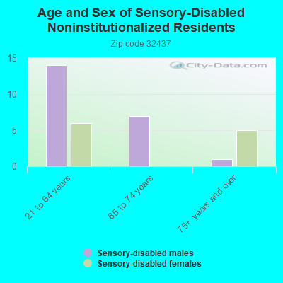 Age and Sex of Sensory-Disabled Noninstitutionalized Residents