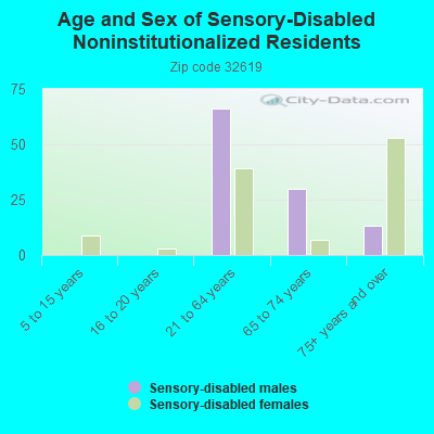 Age and Sex of Sensory-Disabled Noninstitutionalized Residents