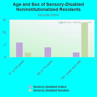 Age and Sex of Sensory-Disabled Noninstitutionalized Residents