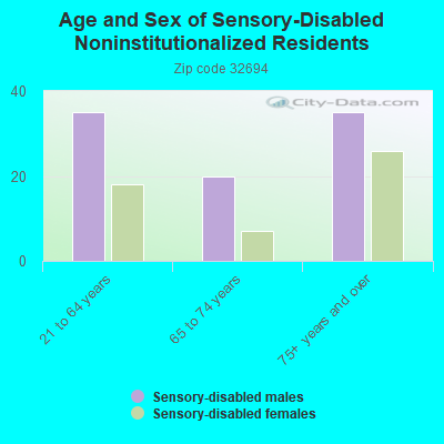 Age and Sex of Sensory-Disabled Noninstitutionalized Residents