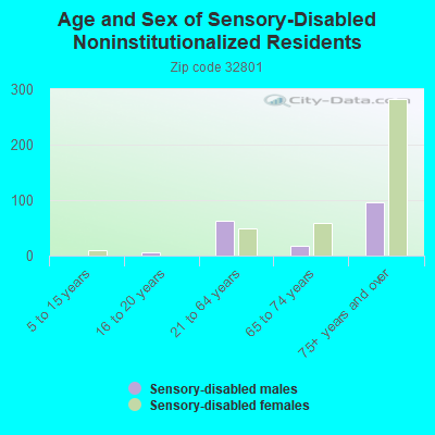 Age and Sex of Sensory-Disabled Noninstitutionalized Residents