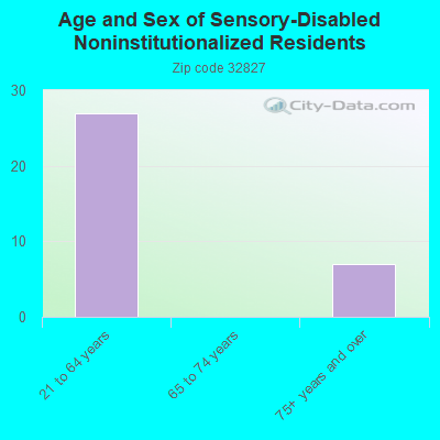 Age and Sex of Sensory-Disabled Noninstitutionalized Residents