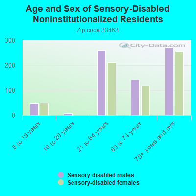 Age and Sex of Sensory-Disabled Noninstitutionalized Residents