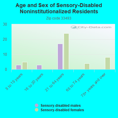 Age and Sex of Sensory-Disabled Noninstitutionalized Residents