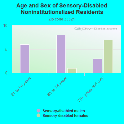 Age and Sex of Sensory-Disabled Noninstitutionalized Residents