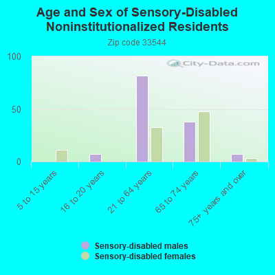 Age and Sex of Sensory-Disabled Noninstitutionalized Residents