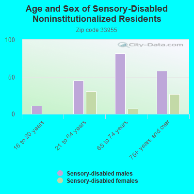 Age and Sex of Sensory-Disabled Noninstitutionalized Residents