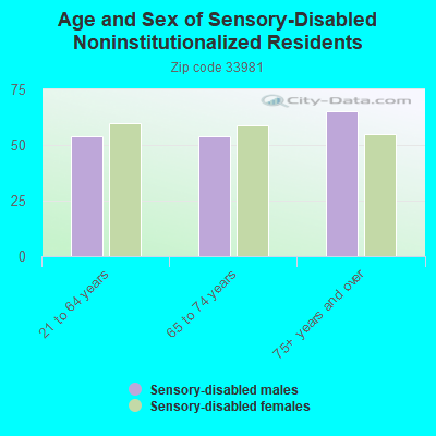 Age and Sex of Sensory-Disabled Noninstitutionalized Residents