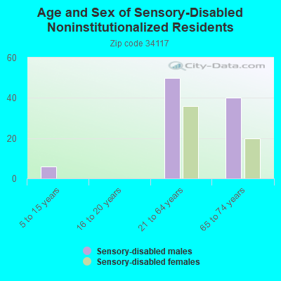 Age and Sex of Sensory-Disabled Noninstitutionalized Residents