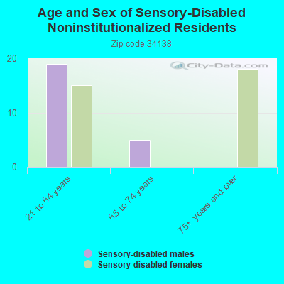 Age and Sex of Sensory-Disabled Noninstitutionalized Residents