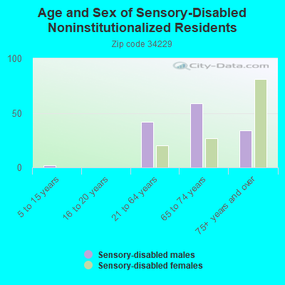 Age and Sex of Sensory-Disabled Noninstitutionalized Residents