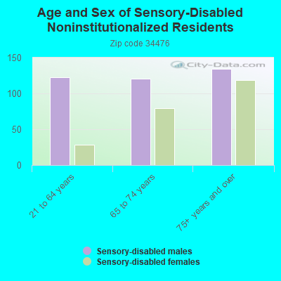 Age and Sex of Sensory-Disabled Noninstitutionalized Residents