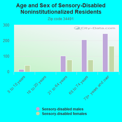 Age and Sex of Sensory-Disabled Noninstitutionalized Residents