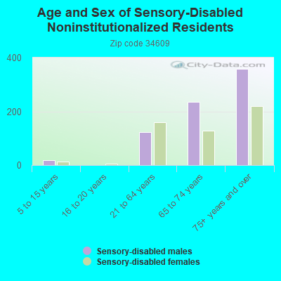 Age and Sex of Sensory-Disabled Noninstitutionalized Residents