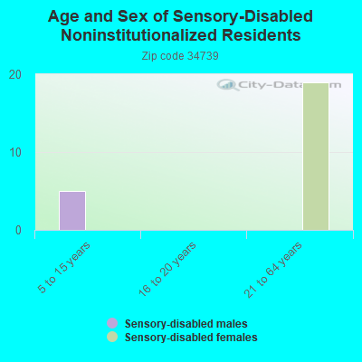 Age and Sex of Sensory-Disabled Noninstitutionalized Residents