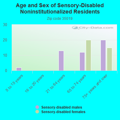 Age and Sex of Sensory-Disabled Noninstitutionalized Residents