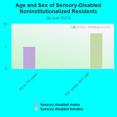 Age and Sex of Sensory-Disabled Noninstitutionalized Residents