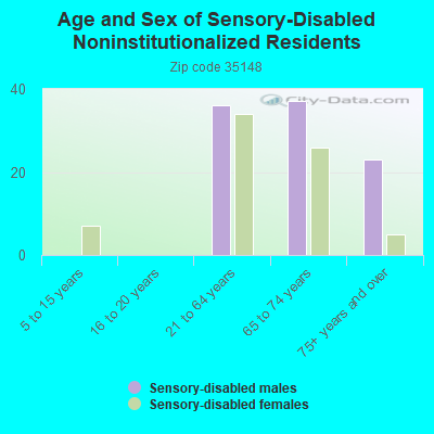 Age and Sex of Sensory-Disabled Noninstitutionalized Residents