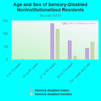 Age and Sex of Sensory-Disabled Noninstitutionalized Residents