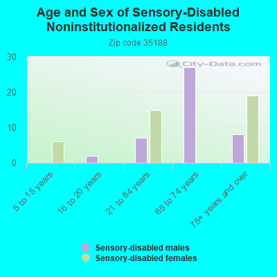 Age and Sex of Sensory-Disabled Noninstitutionalized Residents