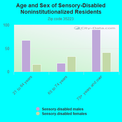 Age and Sex of Sensory-Disabled Noninstitutionalized Residents