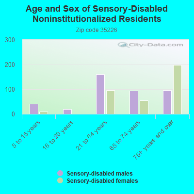 Age and Sex of Sensory-Disabled Noninstitutionalized Residents