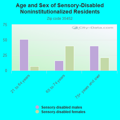 Age and Sex of Sensory-Disabled Noninstitutionalized Residents