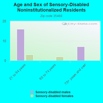 Age and Sex of Sensory-Disabled Noninstitutionalized Residents