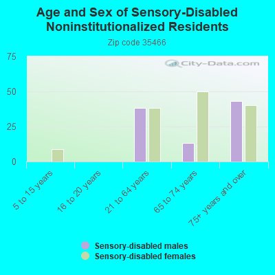 Age and Sex of Sensory-Disabled Noninstitutionalized Residents