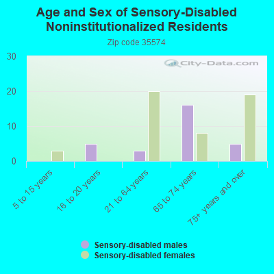 Age and Sex of Sensory-Disabled Noninstitutionalized Residents