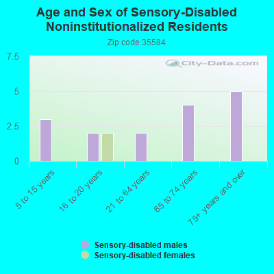 Age and Sex of Sensory-Disabled Noninstitutionalized Residents