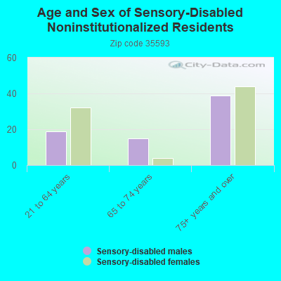 Age and Sex of Sensory-Disabled Noninstitutionalized Residents