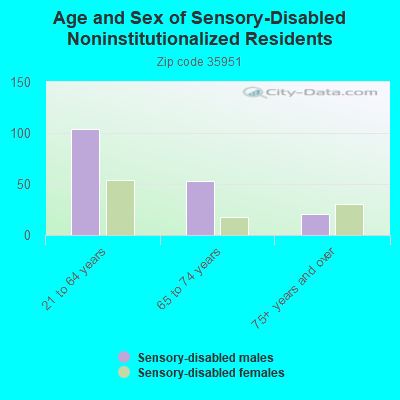 Age and Sex of Sensory-Disabled Noninstitutionalized Residents