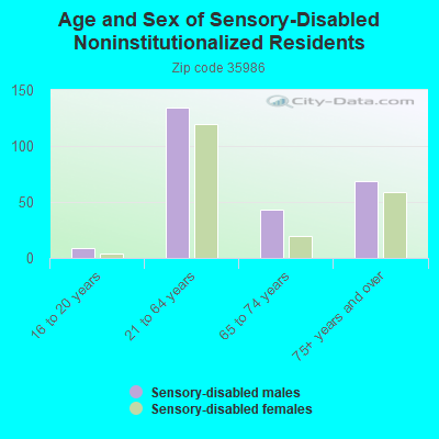 Age and Sex of Sensory-Disabled Noninstitutionalized Residents