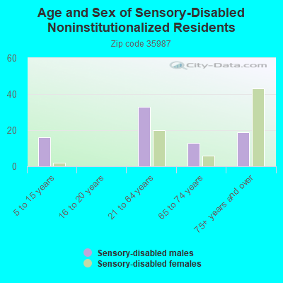 Age and Sex of Sensory-Disabled Noninstitutionalized Residents