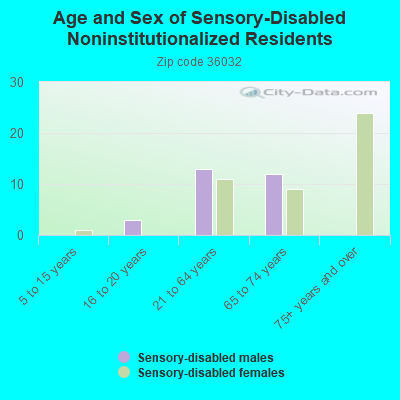 Age and Sex of Sensory-Disabled Noninstitutionalized Residents