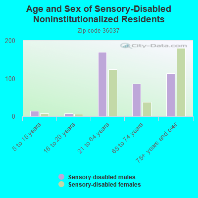 Age and Sex of Sensory-Disabled Noninstitutionalized Residents