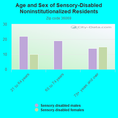 Age and Sex of Sensory-Disabled Noninstitutionalized Residents