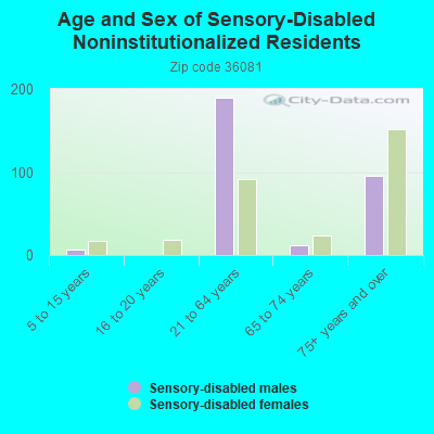 Age and Sex of Sensory-Disabled Noninstitutionalized Residents