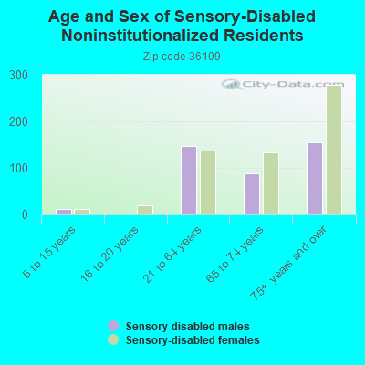 Age and Sex of Sensory-Disabled Noninstitutionalized Residents