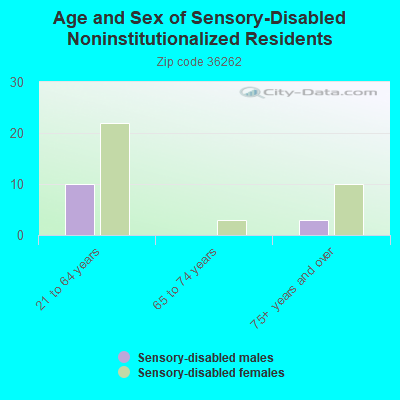 Age and Sex of Sensory-Disabled Noninstitutionalized Residents