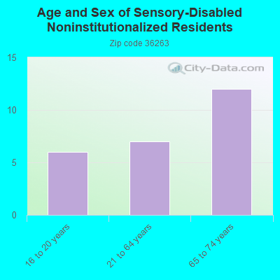 Age and Sex of Sensory-Disabled Noninstitutionalized Residents