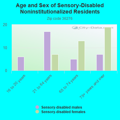 Age and Sex of Sensory-Disabled Noninstitutionalized Residents