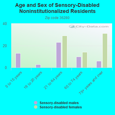 Age and Sex of Sensory-Disabled Noninstitutionalized Residents