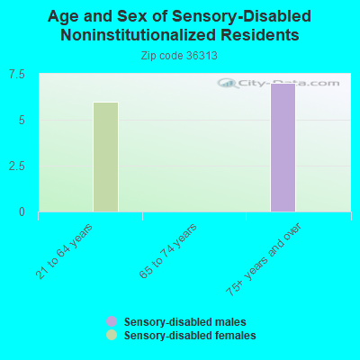 Age and Sex of Sensory-Disabled Noninstitutionalized Residents