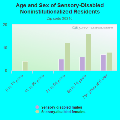 Age and Sex of Sensory-Disabled Noninstitutionalized Residents