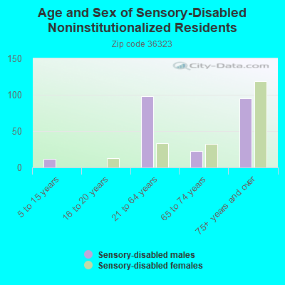 Age and Sex of Sensory-Disabled Noninstitutionalized Residents