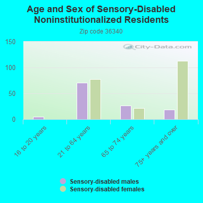 Age and Sex of Sensory-Disabled Noninstitutionalized Residents