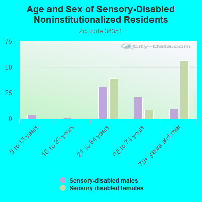 Age and Sex of Sensory-Disabled Noninstitutionalized Residents