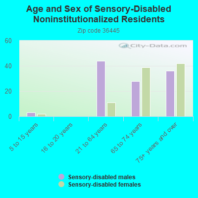 Age and Sex of Sensory-Disabled Noninstitutionalized Residents